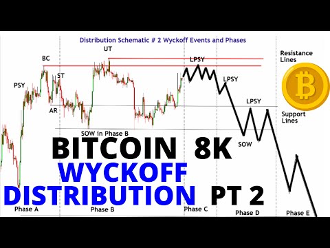 BTC News:  Bitcoin Wyckoff Distribution Pattern - Part 2  - CRASH To 8K in 2024