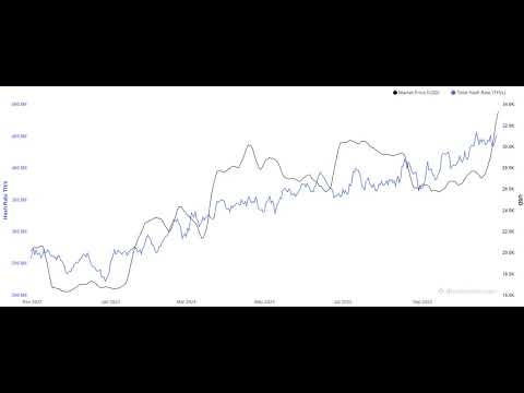 Bitcoin Mining Difficulty Hits New ATH, Sees Fourth Straight Uplift