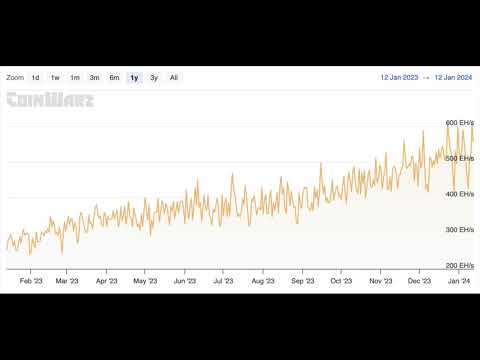 Bitcoin mining: record-breaking in 2023, facing challenges in 2024