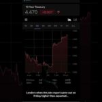 Lenders when job reports came out on Friday higher than expected… #mortgage #realestate #home img_116011_lenders-when-job-reports-came-out-on-friday-higher-than-expected-mortgage-realestate-home.jpg