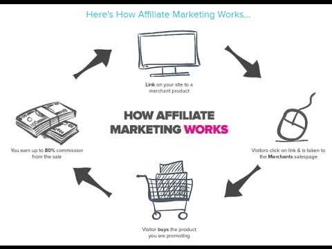Learn How To Make Money Online As An Affiliate