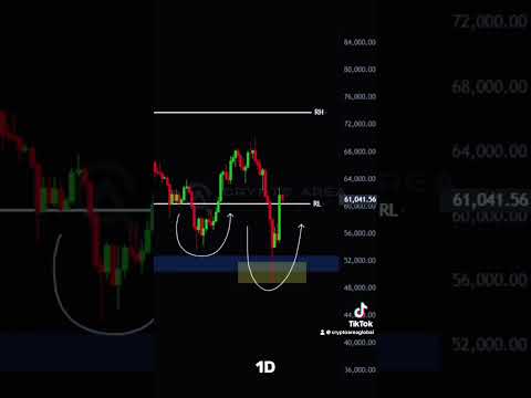Recap of last fridays BTC update #Crypto #bitcoin #ethereum #trading #financialfreedom #news