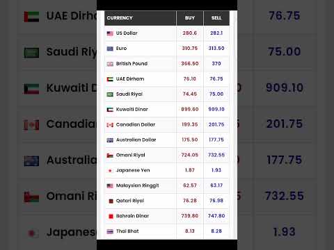 07.04.2025 Today all currency rate update#news #update #exchangerate #currencyexchange #bitcoin