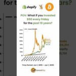 img_134640_shopify-vs-bitcoin-you-invested-50-every-friday-for-10-years-invest-shopify-bitcoin-stocks.jpg