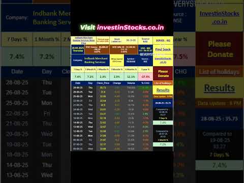 Indbank Merchant Banking Services share price is Up 12.36% on 28-08-25, Thu. #stockmarket #nse #bse