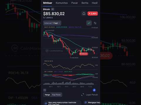 BITCOIN CRASHING TODAY! WHAT’S GOING ON?  #Bitcoin#BTC#Crypto#CryptoNews#BitcoinNews#BitcoinCrash