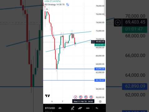 Bitcoin | Market News update #btc #cryptocurrency