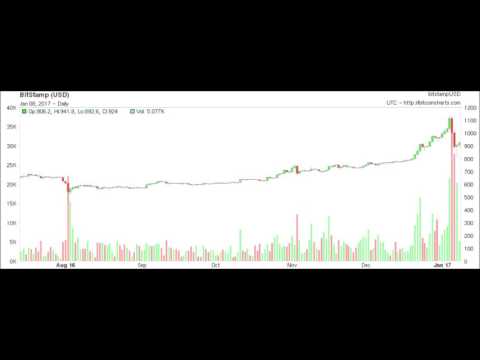 Why Bitcoin price came down ( by 30%) after crossing 1100 USD ?