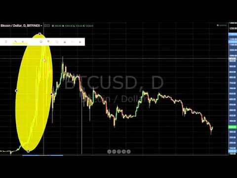 How To Buy Bitcoin And Trade Bitcoin | Bitcoin Trading Signals 2014