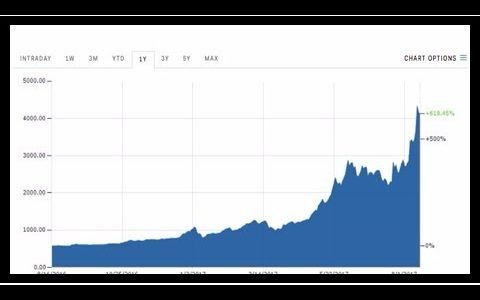 [News 2017] Bitcoin is back above $4,000