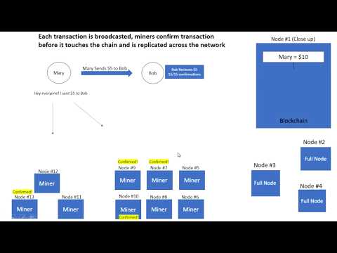 How Bitcoin Works - Why Mining is Important