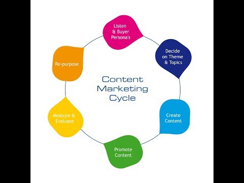 How to make money online - C.O.P.S. Method