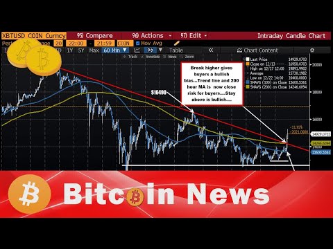 Bitcoin News -  Bitcoin cracks above the 200 hour MA/trend line. Buyers like it.