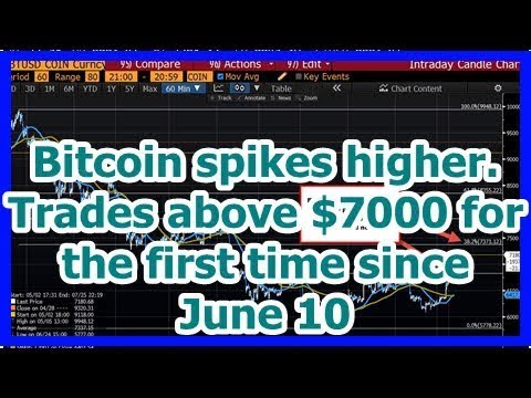 Today News - Bitcoin spikes higher. Trades above $7000 for the first time since June 10