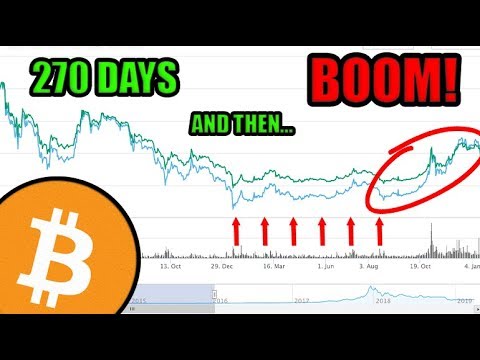 270 Days Of Nothing...Then BOOM! Historically Speaking, Bitcoin Should Rally At The End Of The Year!