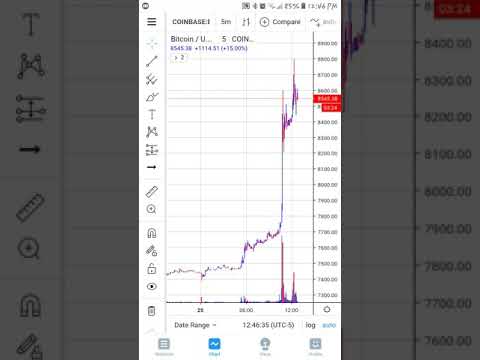 Bitcoin Price Breakout (Bitcoin Up 15%) BREAKING NEWS!!!
