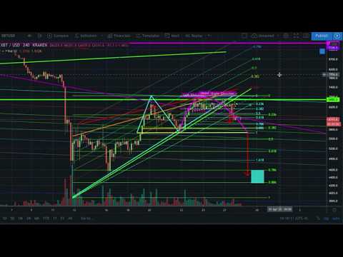 CTT Bitcoin & cryptocurrency Fib targets daily technical analysis news TA Crypto Market trend trade