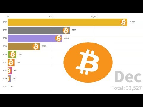 Bitcoin Price Index From July 2012 to March 2020 (US Dollars)