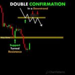 Double confirmation | Candlestick | Stock | Market | Forex | Crypto | Bitcoin | #forex