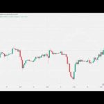 Bitcoin ignores US jobs data as BTC price dip puts $28K support at risk