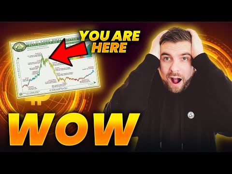 Is BITCOIN Following The Wall St Cheat Sheet?