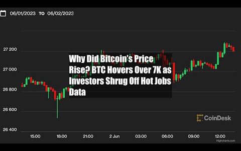 Why Did Bitcoin’s Price Rise? BTC Hovers Over $27K as Investors Shrug Off Hot Jobs Data